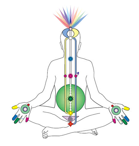 Sahaja Yoga subtle system