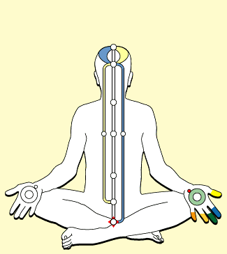 Self Realisation - the awakening of the Kundalini energy in the Subtle System
